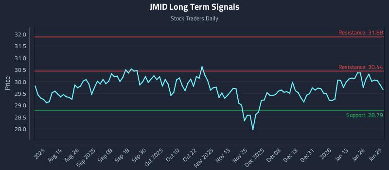 JMID Long Term Analysis for January 30 2026