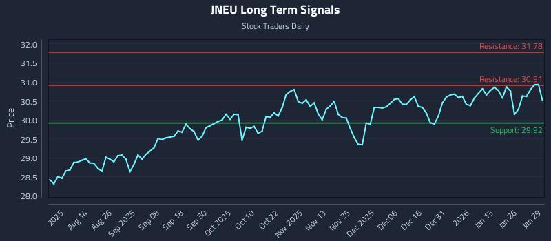 JNEU Long Term Analysis for January 30 2026