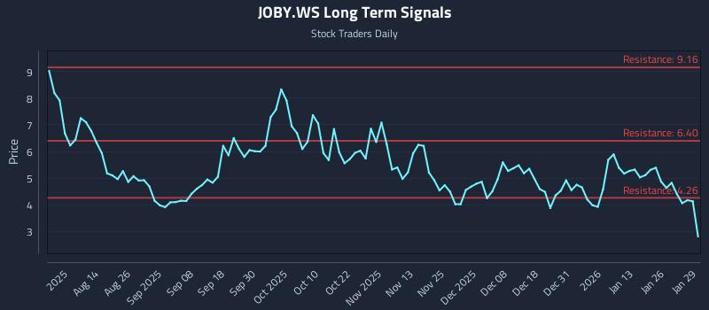 JOBY.WS Long Term Analysis for January 30 2026