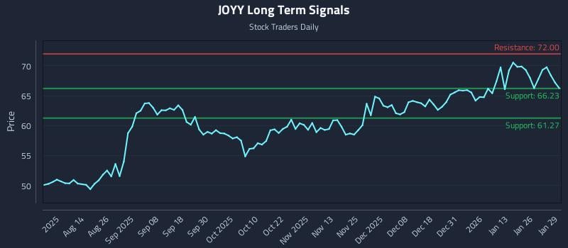 JOYY Long Term Analysis for January 30 2026