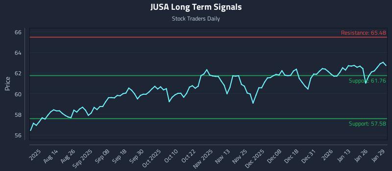 JUSA Long Term Analysis for January 30 2026