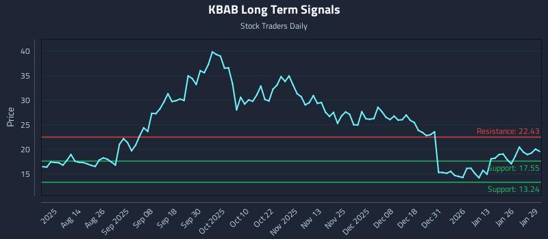 KBAB Long Term Analysis for January 30 2026 KBAB Long Term Analysis for January 30 2026