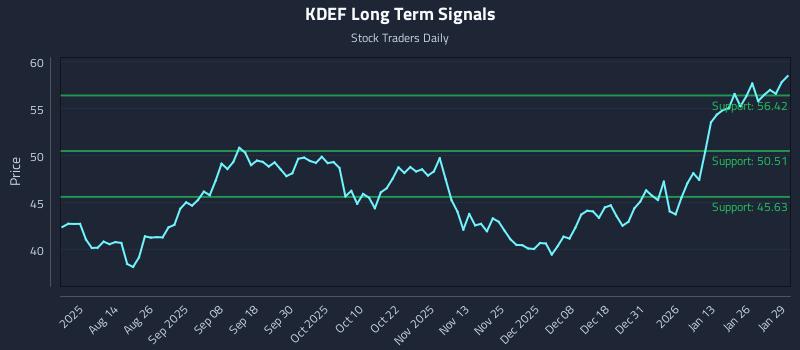 KDEF Long Term Analysis for January 30 2026