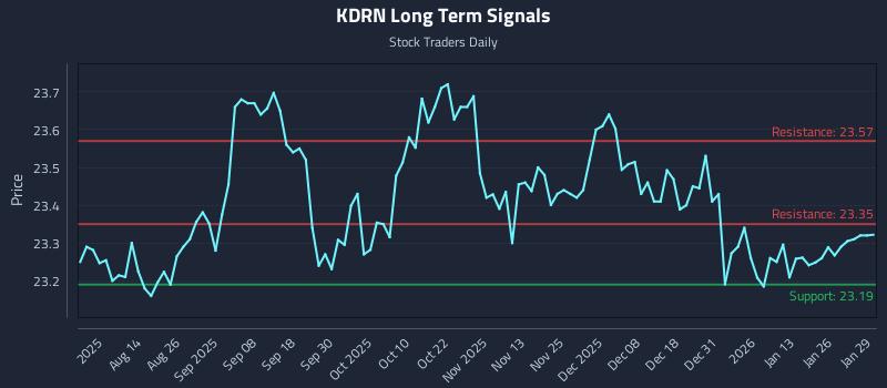 KDRN Long Term Analysis for January 30 2026