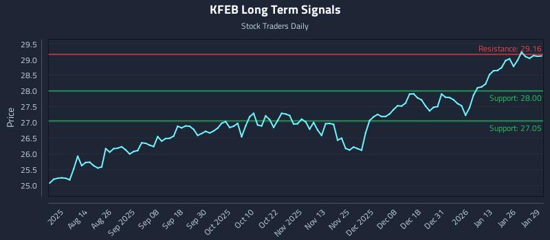 KFEB Long Term Analysis for January 30 2026 KFEB Long Term Analysis for January 30 2026