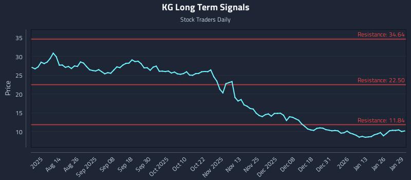 KG Long Term Analysis for January 30 2026 KG Long Term Analysis for January 30 2026