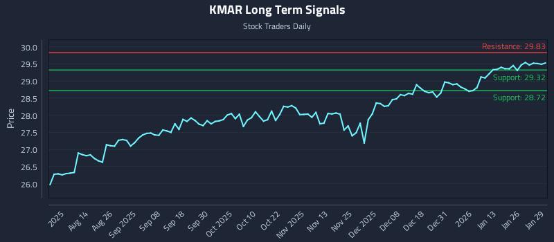 KMAR Long Term Analysis for January 30 2026 KMAR Long Term Analysis for January 30 2026