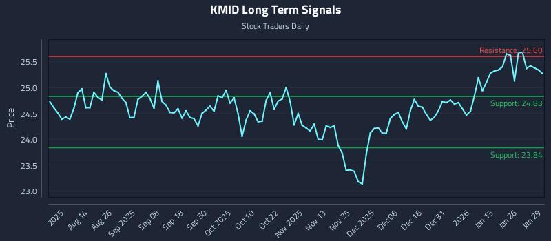 KMID Long Term Analysis for January 30 2026