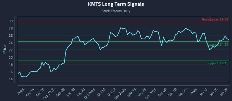 KMTS Long Term Analysis for January 30 2026