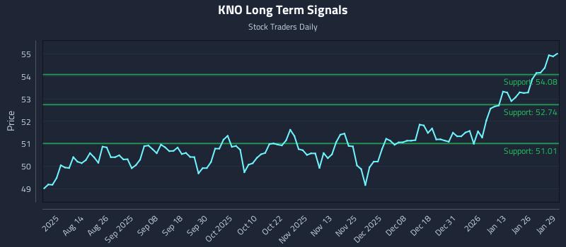 KNO Long Term Analysis for January 30 2026 KNO Long Term Analysis for January 30 2026