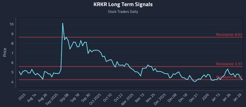 KRKR Long Term Analysis for January 30 2026