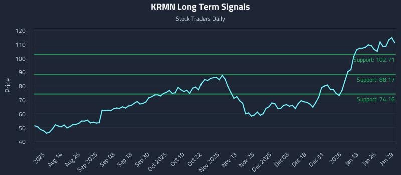 KRMN Long Term Analysis for January 30 2026