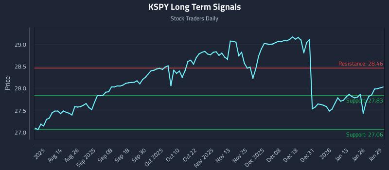 KSPY Long Term Analysis for January 30 2026