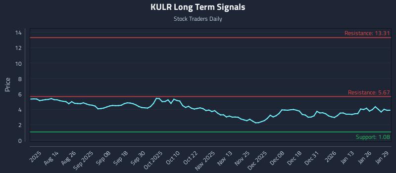 KULR Long Term Analysis for January 30 2026