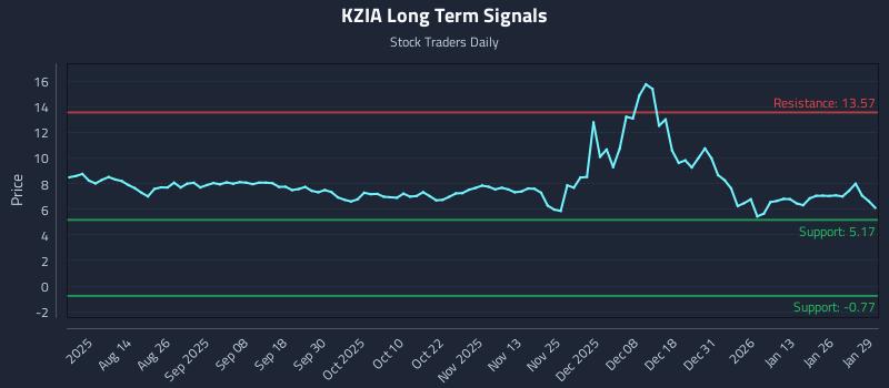 KZIA Long Term Analysis for January 30 2026