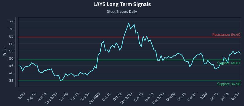LAYS Long Term Analysis for January 30 2026 LAYS Long Term Analysis for January 30 2026