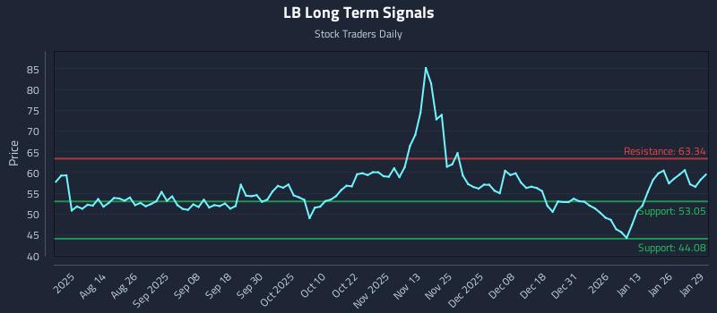 LB Long Term Analysis for January 30 2026 LB Long Term Analysis for January 30 2026