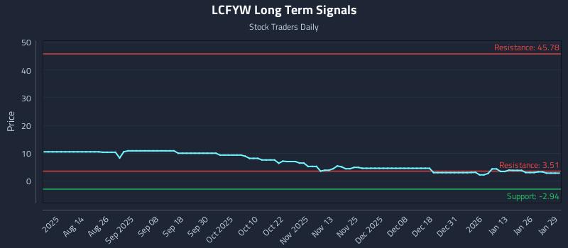 LCFYW Long Term Analysis for January 30 2026 LCFYW Long Term Analysis for January 30 2026