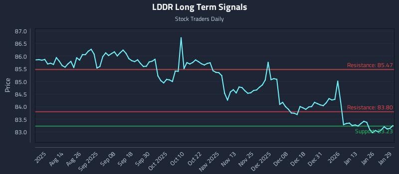 LDDR Long Term Analysis for January 30 2026