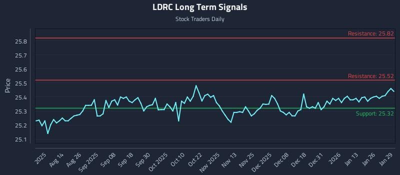 LDRC Long Term Analysis for January 30 2026 LDRC Long Term Analysis for January 30 2026