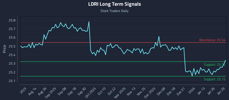 LDRI Long Term Analysis for January 30 2026