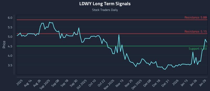 LDWY Long Term Analysis for January 30 2026 LDWY Long Term Analysis for January 30 2026