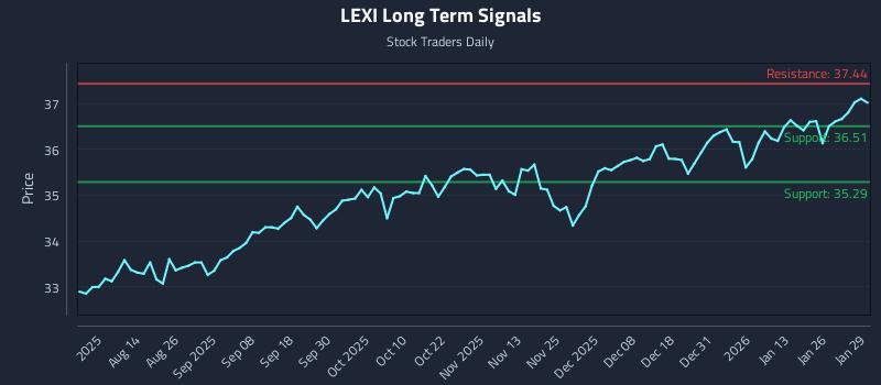 LEXI Long Term Analysis for January 30 2026 LEXI Long Term Analysis for January 30 2026