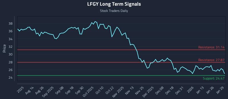LFGY Long Term Analysis for January 30 2026 LFGY Long Term Analysis for January 30 2026
