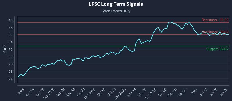 LFSC Long Term Analysis for January 30 2026