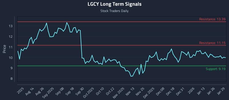 LGCY Long Term Analysis for January 30 2026