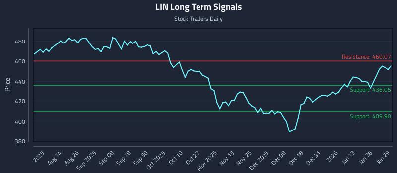 LIN Long Term Analysis for January 30 2026