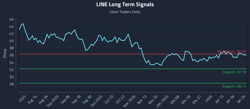 LINE Long Term Analysis for January 30 2026 LINE Long Term Analysis for January 30 2026