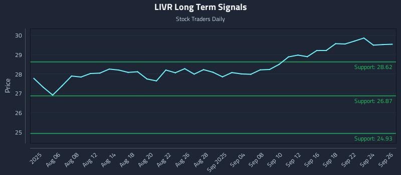 LIVR Long Term Analysis for January 30 2026