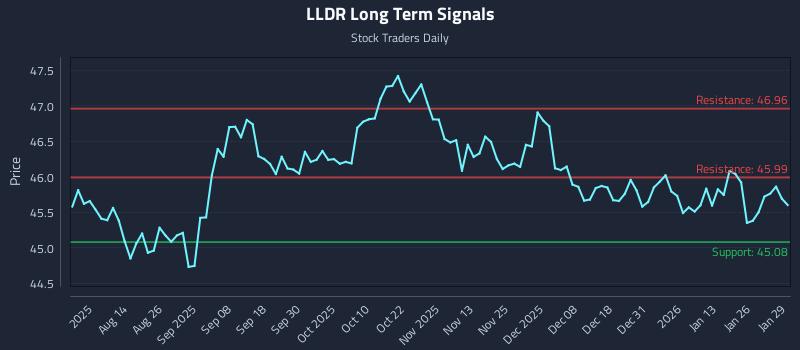LLDR Long Term Analysis for January 30 2026 LLDR Long Term Analysis for January 30 2026