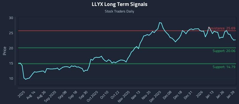 LLYX Long Term Analysis for January 30 2026