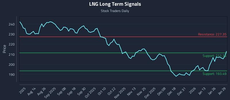 LNG Long Term Analysis for January 30 2026