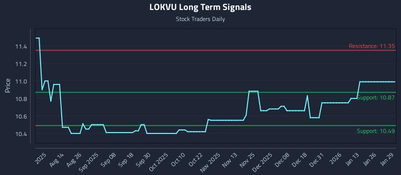 LOKVU Long Term Analysis for January 30 2026