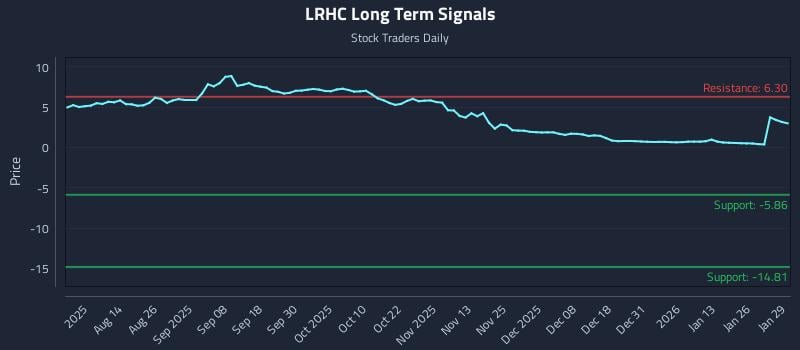 LRHC Long Term Analysis for January 30 2026 LRHC Long Term Analysis for January 30 2026