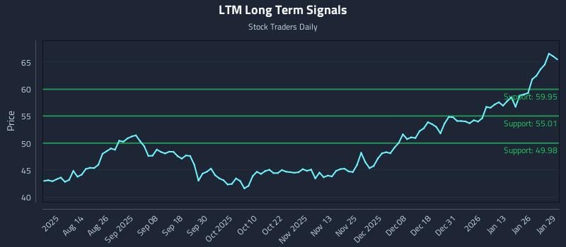 LTM Long Term Analysis for January 30 2026