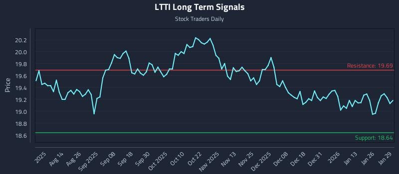 LTTI Long Term Analysis for January 30 2026 LTTI Long Term Analysis for January 30 2026