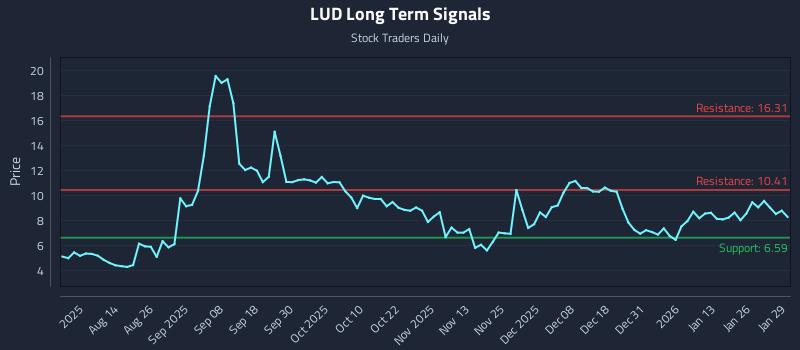 LUD Long Term Analysis for January 30 2026 LUD Long Term Analysis for January 30 2026