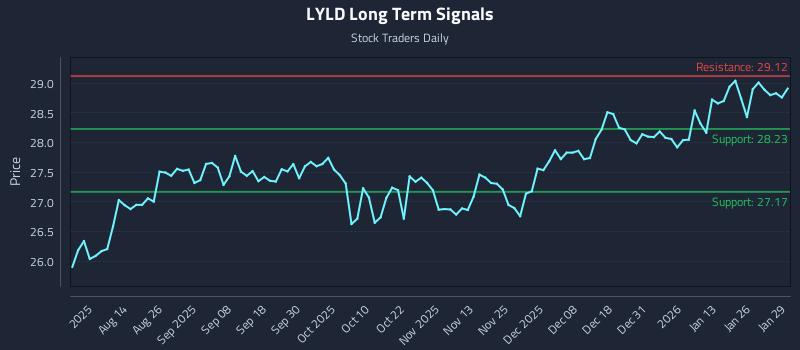 LYLD Long Term Analysis for January 30 2026 LYLD Long Term Analysis for January 30 2026