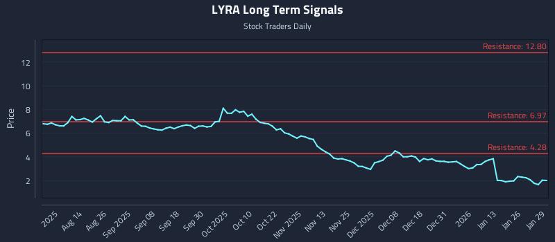LYRA Long Term Analysis for January 30 2026 LYRA Long Term Analysis for January 30 2026