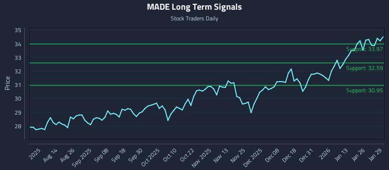 MADE Long Term Analysis for January 30 2026
