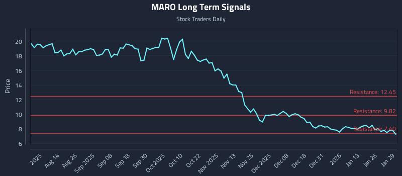 MARO Long Term Analysis for January 30 2026
