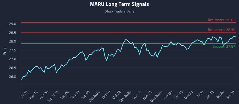 MARU Long Term Analysis for January 30 2026 MARU Long Term Analysis for January 30 2026