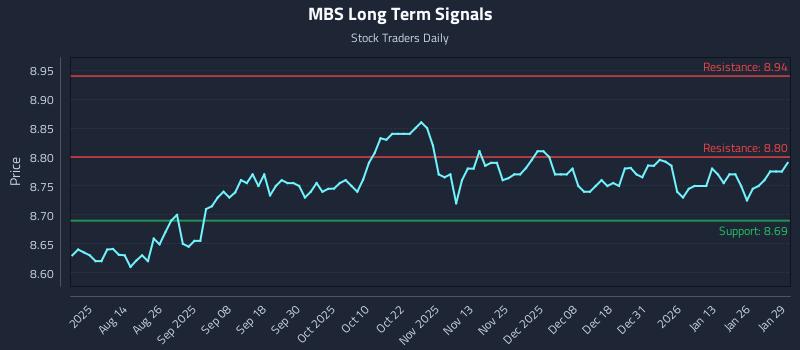 MBS Long Term Analysis for January 30 2026
