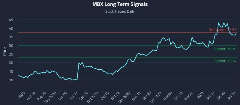 MBX Long Term Analysis for January 30 2026