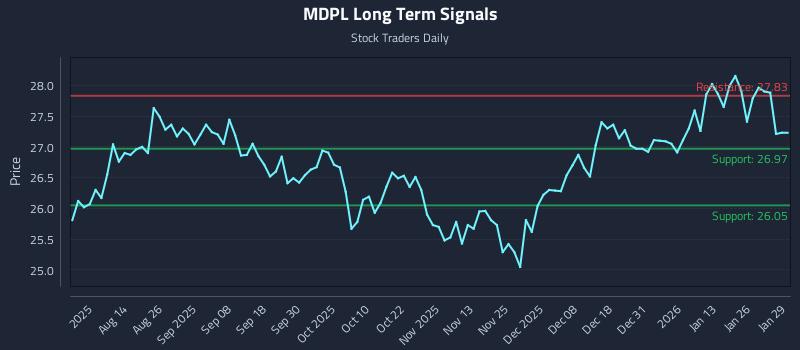 MDPL Long Term Analysis for January 30 2026 MDPL Long Term Analysis for January 30 2026
