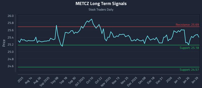 METCZ Long Term Analysis for January 30 2026 METCZ Long Term Analysis for January 30 2026